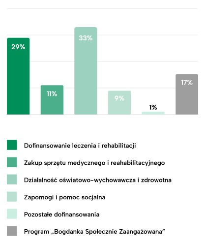 działaność Fundacji dane